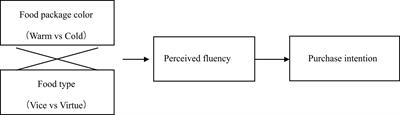 Influence of food packaging color and foods type on consumer purchase intention: the mediating role of perceived fluency